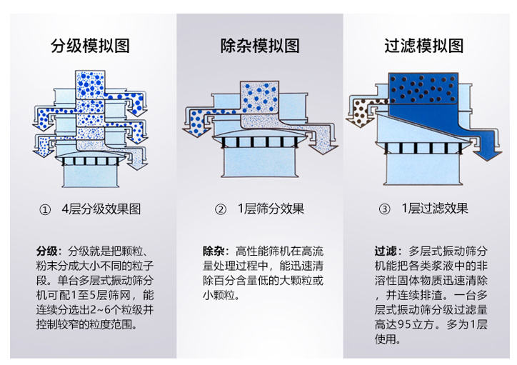 鋅粉振動(dòng)篩